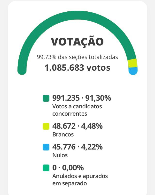 Confira quais são os 41 vereadores eleitos em Manaus para o mandato