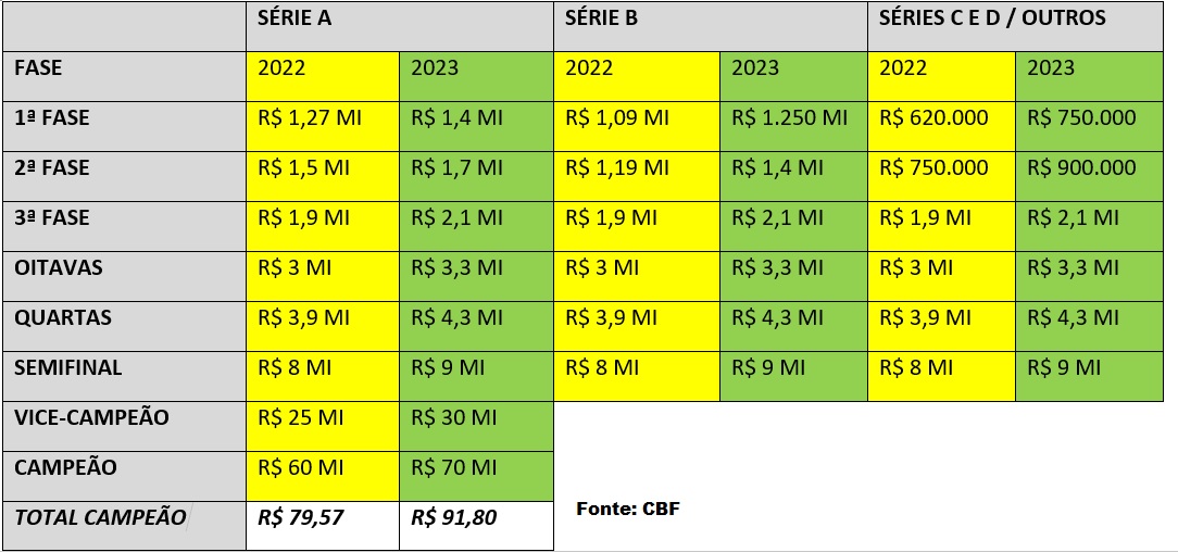 Guia da Copa do Brasil 2023: times classificados, regulamento e mais