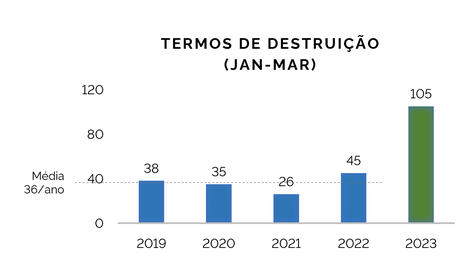 desmatamento primeiro trimestre 2023