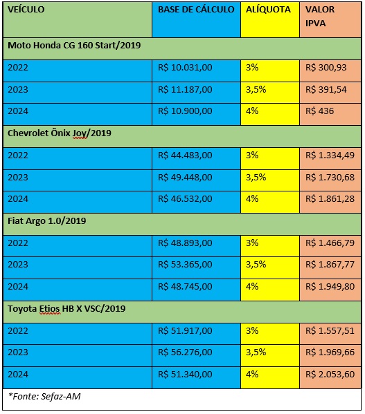 ipva, amazonas, base, cálculo, sefaz, 2024, fipe