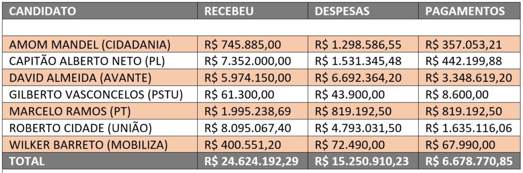 TSE, AMAZONAS, MANAUS, CANDIDATOS, PREFEITO, CAMPANHA, GASTOS