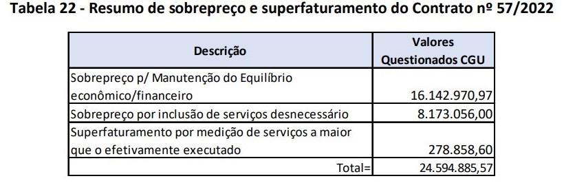 cgu, am-010, superfaturamento, etam