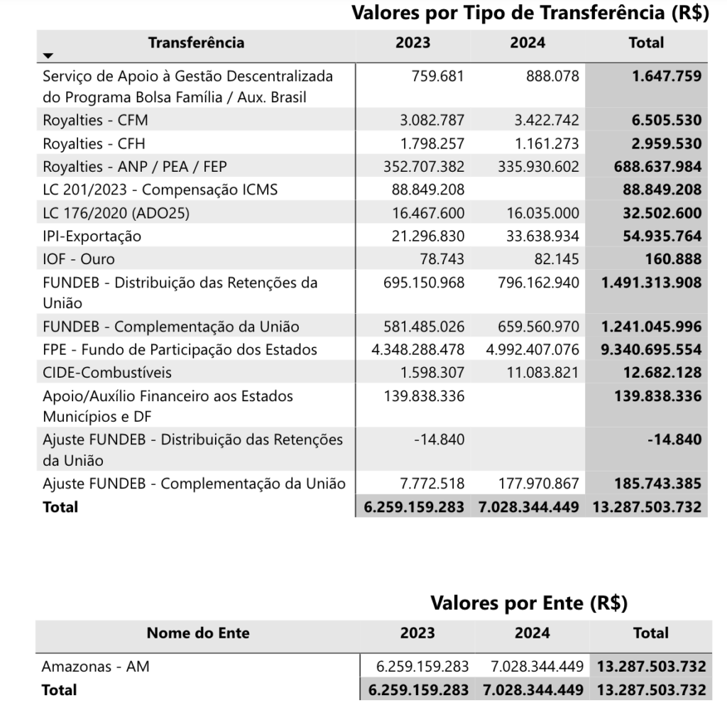 arrecadação, amazonas, governo federal, fazenda, royalties, fpe, fundeb, 2024