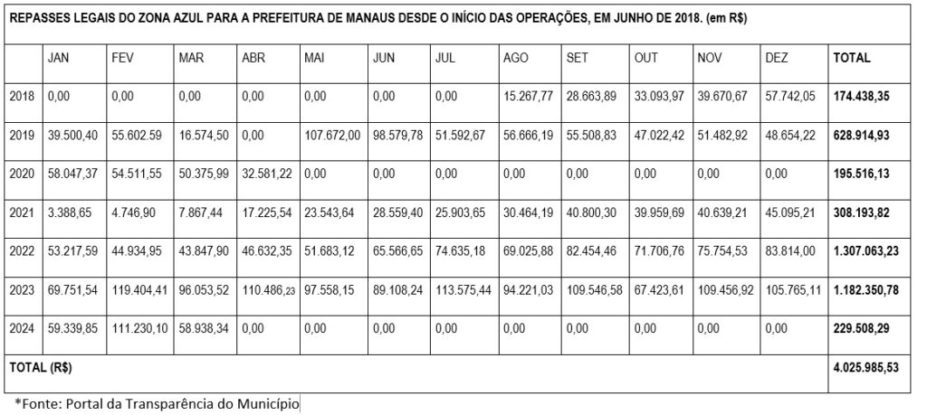 zona azul, manaus, repasses