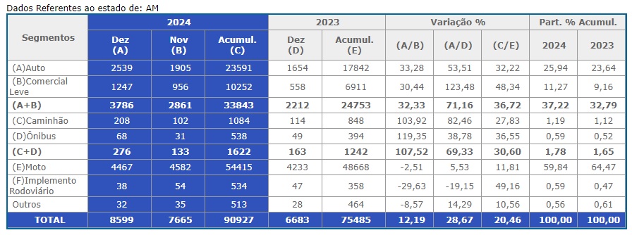 emplacamentos, amazonas, brasil, fenabrave, renavam, ministério dos transportes