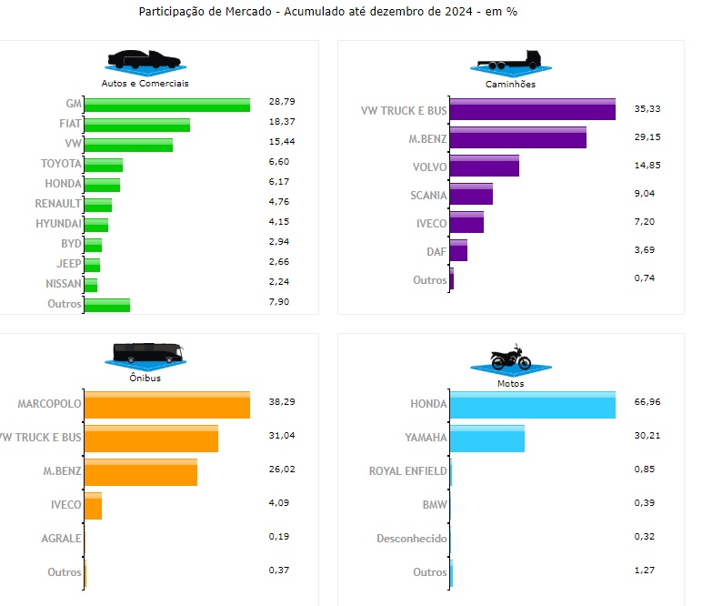 emplacamentos, amazonas, brasil, fenabrave, renavam, ministério dos transportes