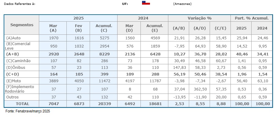 AMAZONAS, VEÍCULOS, NOVOS, VENDAS, TRIMESTRE, FENABRAVE, 2025
