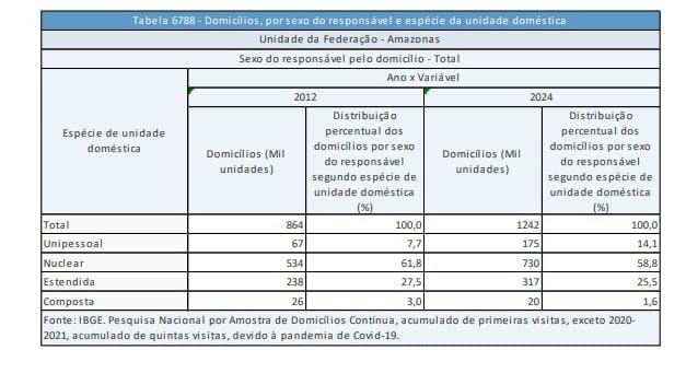 (Imagem Divulgação/IBGE Amazonas)