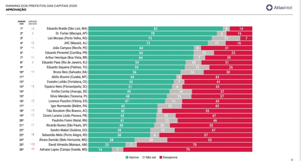 RANKING, PREFEITOS, 2025, ATLAS, INTEL