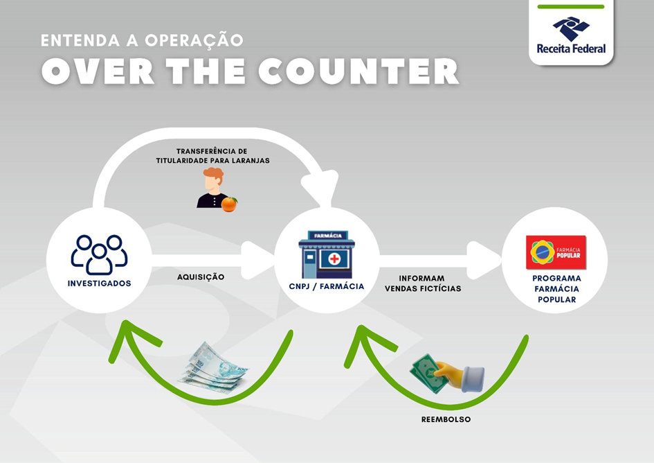 farmácia popular, fraude, receita federal