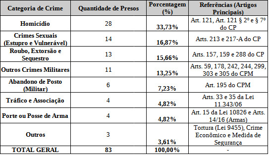 Lista dos Policiais presos e crimes cometidos (Foto Divulgação)
