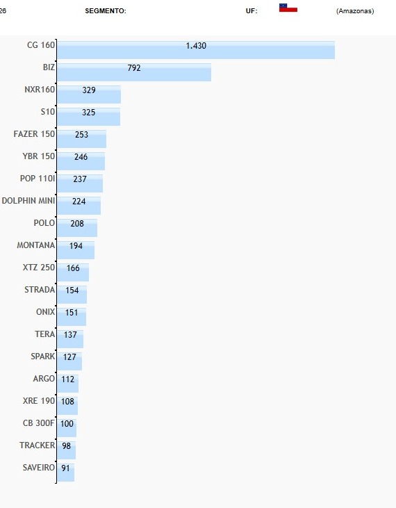 venda, veículos, novos, amazonas, manaus, fenebrave, maio, 2026, concessionárias
