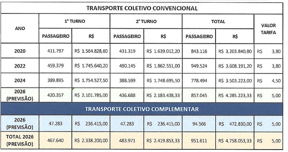 gratuidade, transporte, eleições, manaus