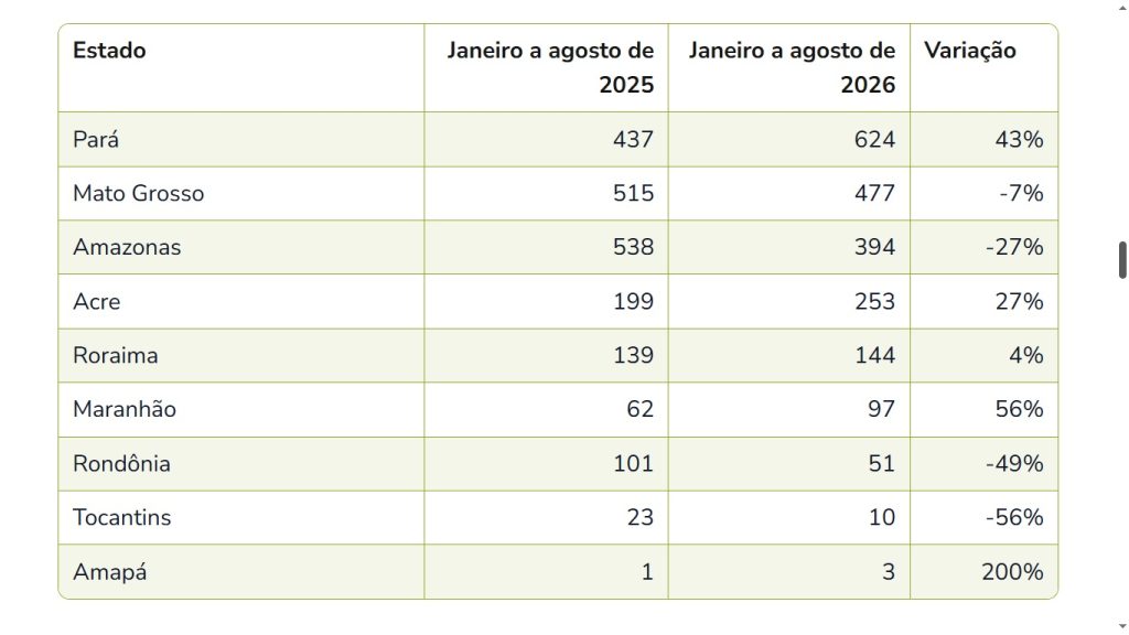 desmatamento, imazon, amazônia, janeiro, agosto, 2026