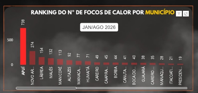 ranking, municípios, amazonas, queimadas, inpe